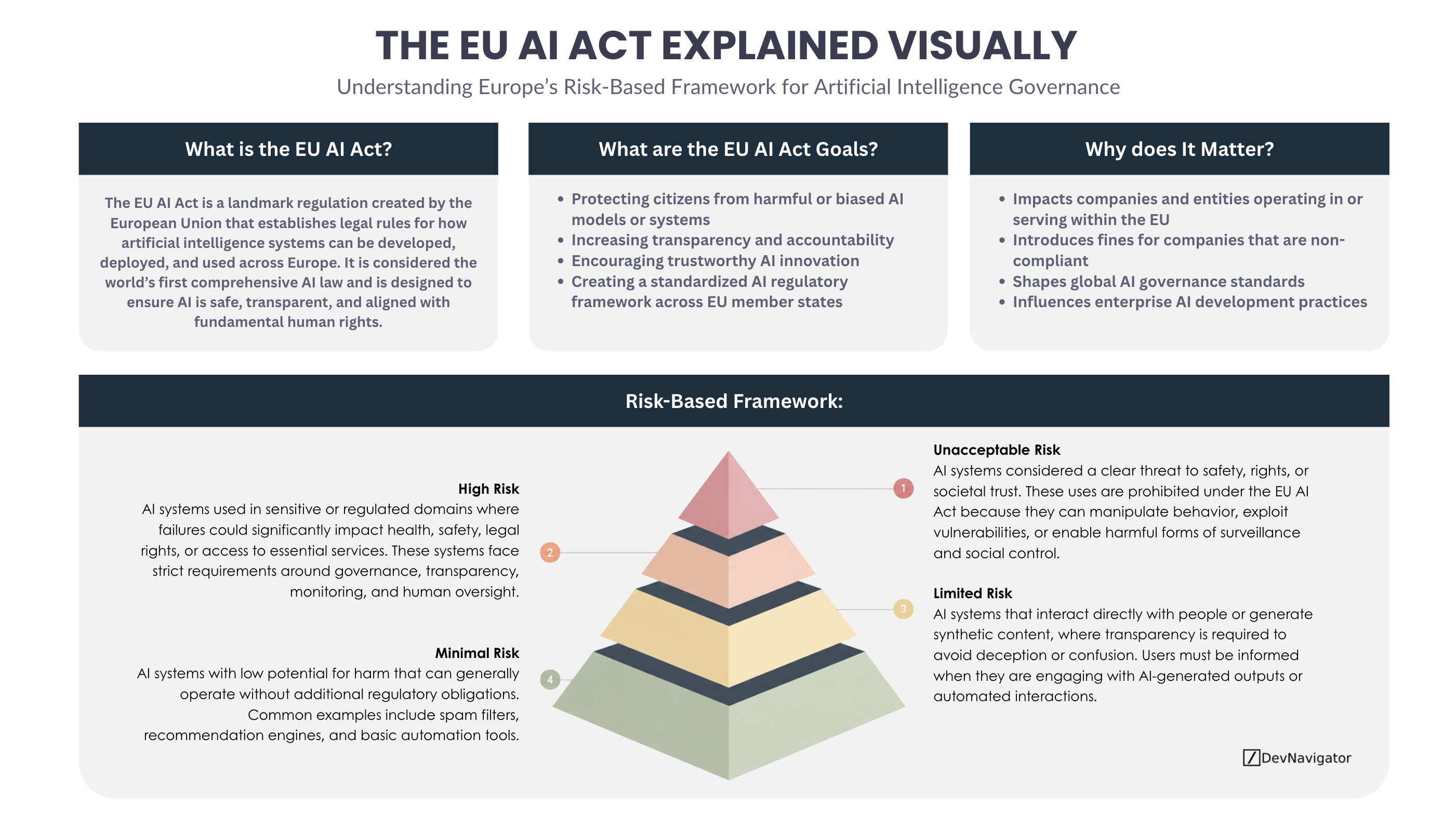 The EU AI Act is rapidly becoming one of the most important regulatory frameworks shaping the future of artificial intelligence. Designed by the European Union, the EU AI Act introduces a risk-based approach that categorizes AI systems according to their potential impact on safety, rights, and society. While many organizations associate AI regulation with compliance burdens, the EU AI Act is also creating clearer expectations for responsible AI development, governance, and transparency. For enterprise leaders, developers, and data science teams, understanding the EU AI Act is no longer optional. Even companies outside Europe may be affected if their AI systems are used within the EU market. This visual guide breaks down the four major risk categories and explains why the EU AI Act is influencing global AI strategy far beyond Europe itself. For enterprise leaders, developers, and data science teams, understanding the EU AI Act is no longer optional. Even companies outside Europe may be affected if their AI systems are used within the EU market. This visual guide breaks down the four major risk categories and explains why the EU AI Act is influencing global AI strategy far beyond Europe itself.