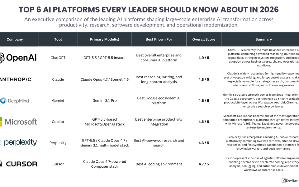 Enterprise AI adoption has accelerated dramatically over the past two years, shifting from isolated experimentation toward organization-wide operational transformation. The modern AI platform landscape is no longer defined solely by chatbot quality. Today’s leading AI platforms are competing on reasoning capabilities, enterprise readiness, workflow integration, research capabilities, and strategic business impact. This comparison highlights six of the most important AI platforms leaders should understand in 2026: ChatGPT, Claude, Gemini, Copilot, Perplexity, and Cursor. Each platform occupies a different strategic position within the evolving enterprise AI ecosystem, from executive productivity and software engineering to research acceleration and operational modernization.