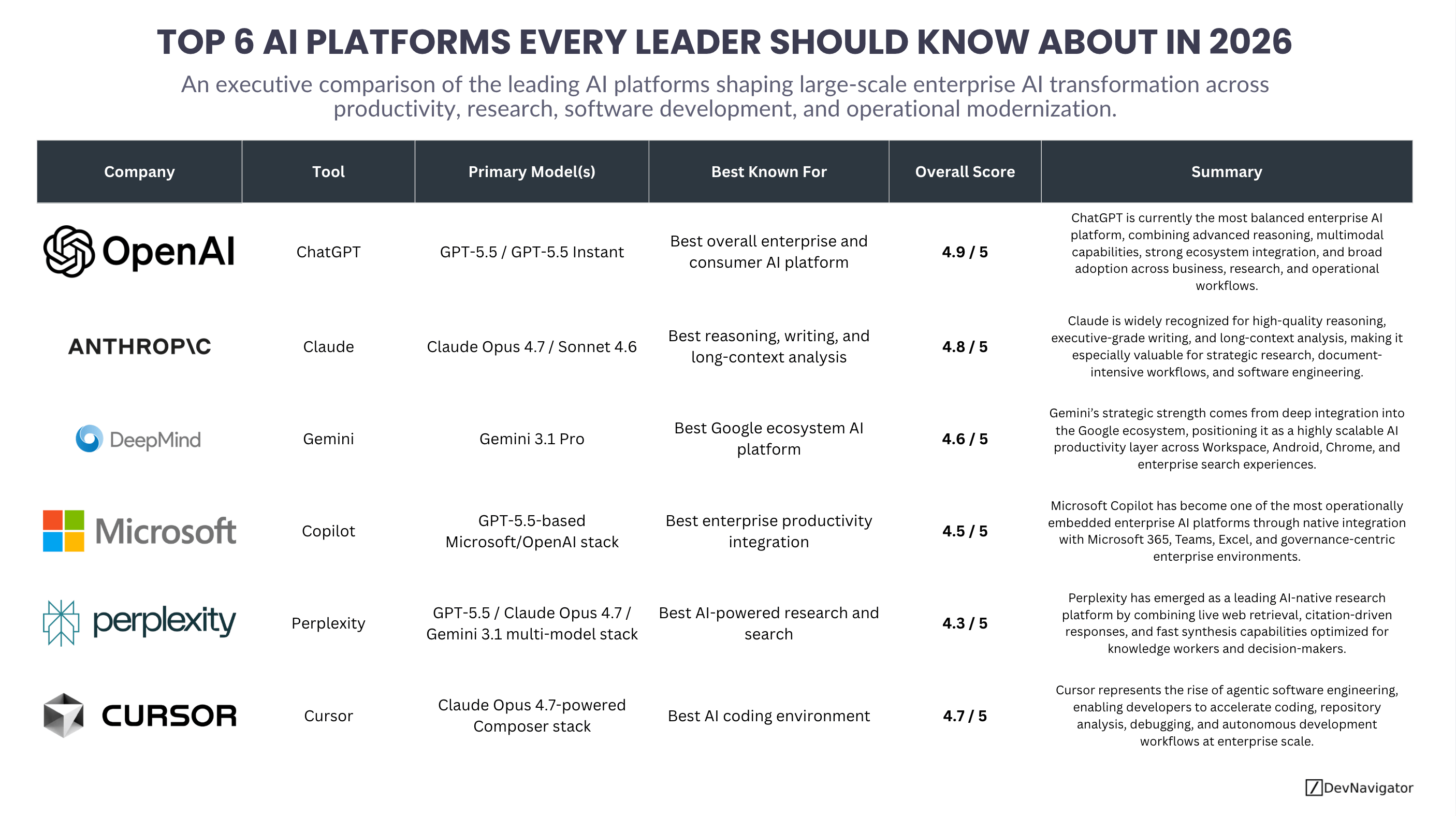 Enterprise AI adoption has accelerated dramatically over the past two years, shifting from isolated experimentation toward organization-wide operational transformation. The modern AI platform landscape is no longer defined solely by chatbot quality. Today’s leading AI platforms are competing on reasoning capabilities, enterprise readiness, workflow integration, research capabilities, and strategic business impact. This comparison highlights six of the most important AI platforms leaders should understand in 2026: ChatGPT, Claude, Gemini, Copilot, Perplexity, and Cursor. Each platform occupies a different strategic position within the evolving enterprise AI ecosystem, from executive productivity and software engineering to research acceleration and operational modernization.