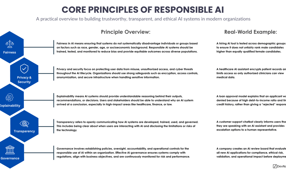 Responsible AI principles are rapidly becoming a core requirement for organizations deploying artificial intelligence at scale. As AI systems move from experimentation into critical business workflows, leaders must ensure these technologies operate fairly, securely, transparently, and under strong governance. Without a clear framework, organizations risk compliance issues, reputational damage, biased decision-making, and loss of user trust. This article explores five foundational Responsible AI principles that every organization should understand: Fairness, Privacy and Security, Explainability, Transparency, and Governance. Together, these principles help organizations create AI systems that are not only powerful, but also trustworthy and sustainable for long-term enterprise adoption.