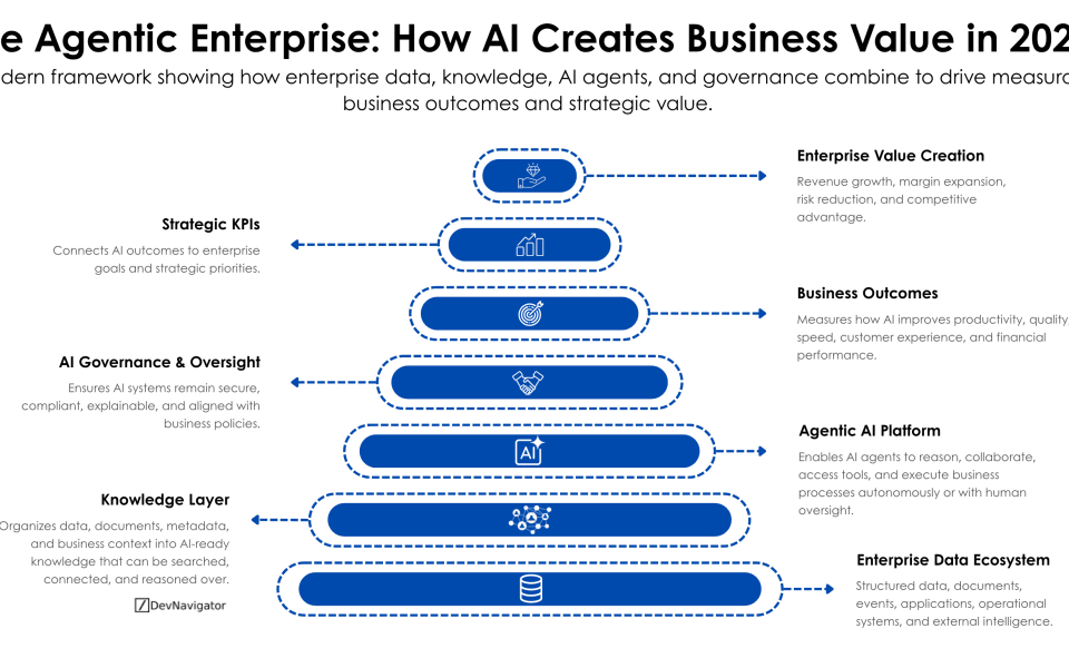 The Agentic Enterprise is emerging as the next stage of enterprise AI adoption. Early AI initiatives focused on chatbots, copilots, and isolated use cases. Today's organizations are moving toward systems that can reason, access tools, retrieve knowledge, execute workflows, and generate business outcomes. Success is not driven by AI models alone. An effective Agentic Enterprise requires a foundation of enterprise data, a knowledge layer that provides context, an agentic platform capable of taking action, governance to ensure responsible operation, and metrics that connect AI activity to business value. Organizations that treat AI as a complete business system rather than a standalone technology project are more likely to achieve measurable results. This framework illustrates how the different layers of the Agentic Enterprise fit together and why each layer matters.