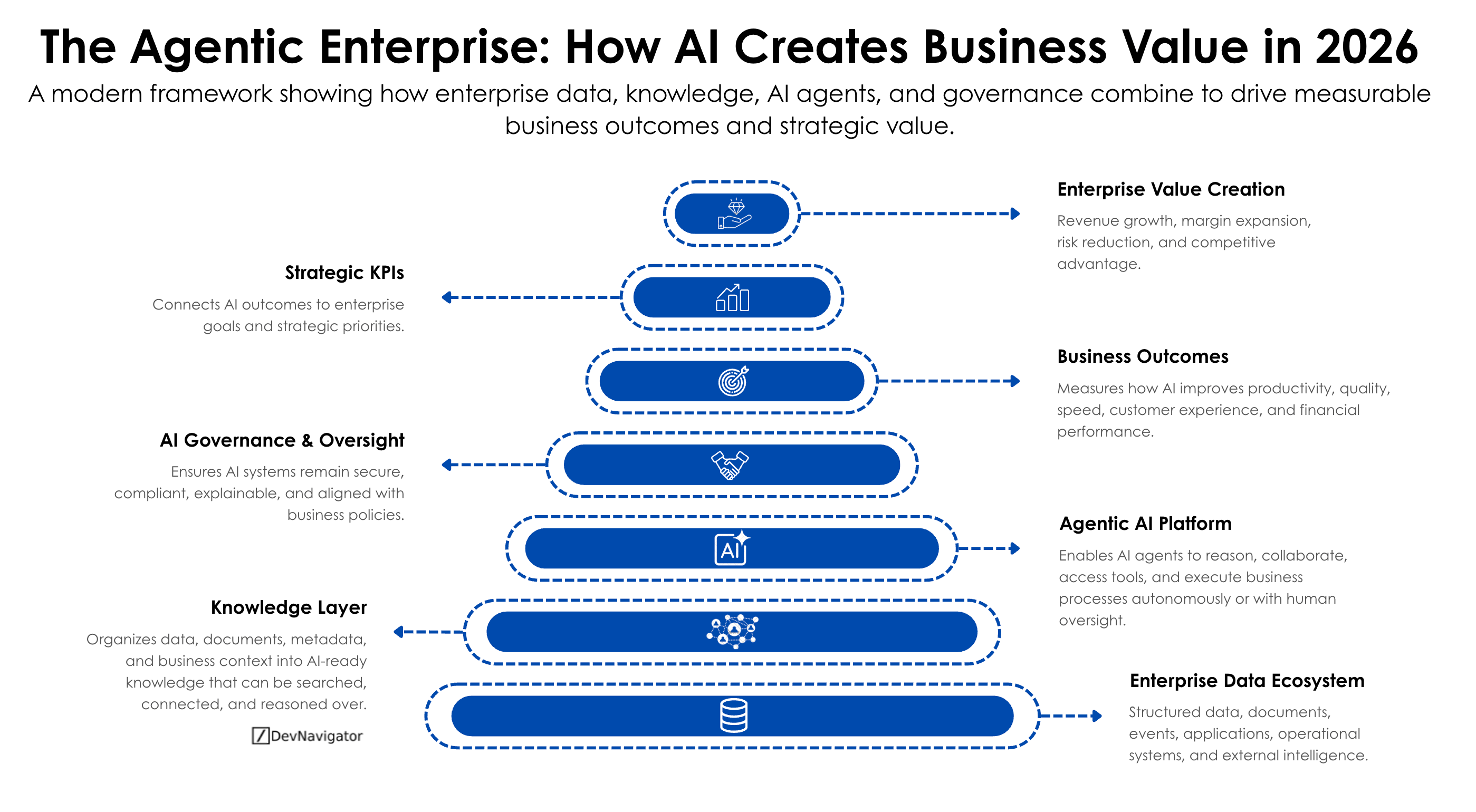 Agentic Enterprise: 7 Powerful Layers to Support AI Value Creation in 2026
