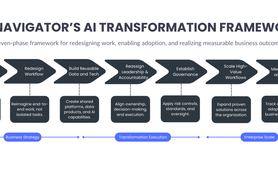 Many organizations approach AI by automating individual tasks, deploying chatbots, or experimenting with new models. While these efforts can generate short-term wins, they often fail to produce lasting business value. The reason is simple: AI adoption is not primarily a technology challenge. It is a transformation challenge. The AI Transformation Framework provides a structured seven-phase approach for identifying value, redesigning work, building reusable capabilities, establishing governance, and scaling successful solutions across the enterprise. Rather than focusing on isolated tools, the framework focuses on how work is performed, who owns outcomes, and how organizations sustain change over time. Organizations that follow a disciplined AI Transformation Framework are better positioned to achieve measurable improvements in productivity, quality, speed, and decision-making.