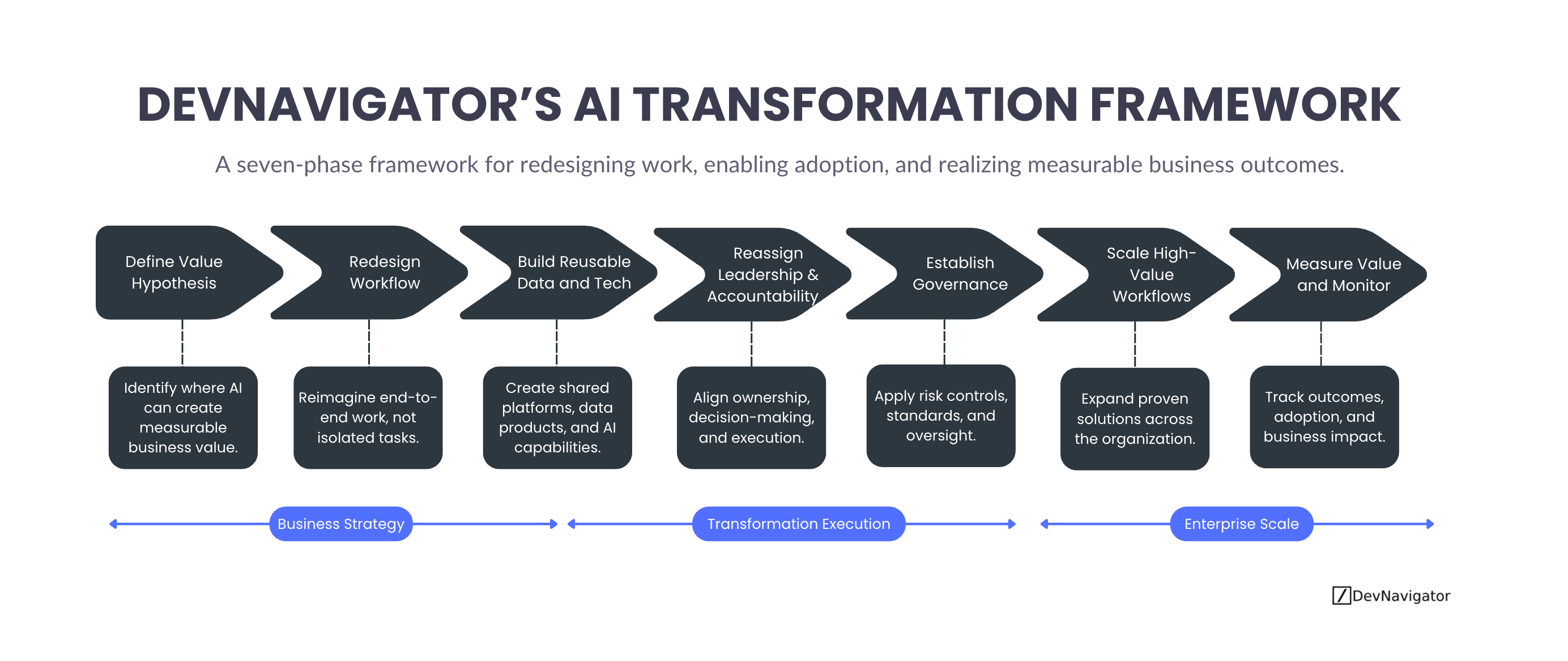 AI Transformation Framework: 7 Strategic Phases That Drive Successful Enterprise Adoption