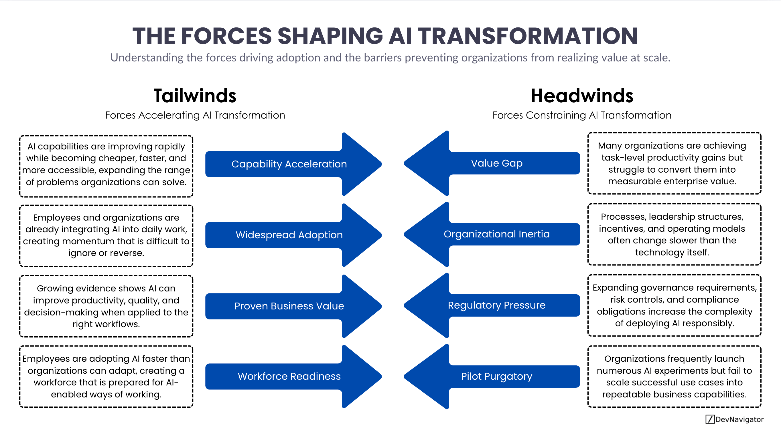 AI Transformation 2026 Outlook: 4 Powerful Tailwinds Driving Growth and 4 Dangerous Headwinds Limiting Scale