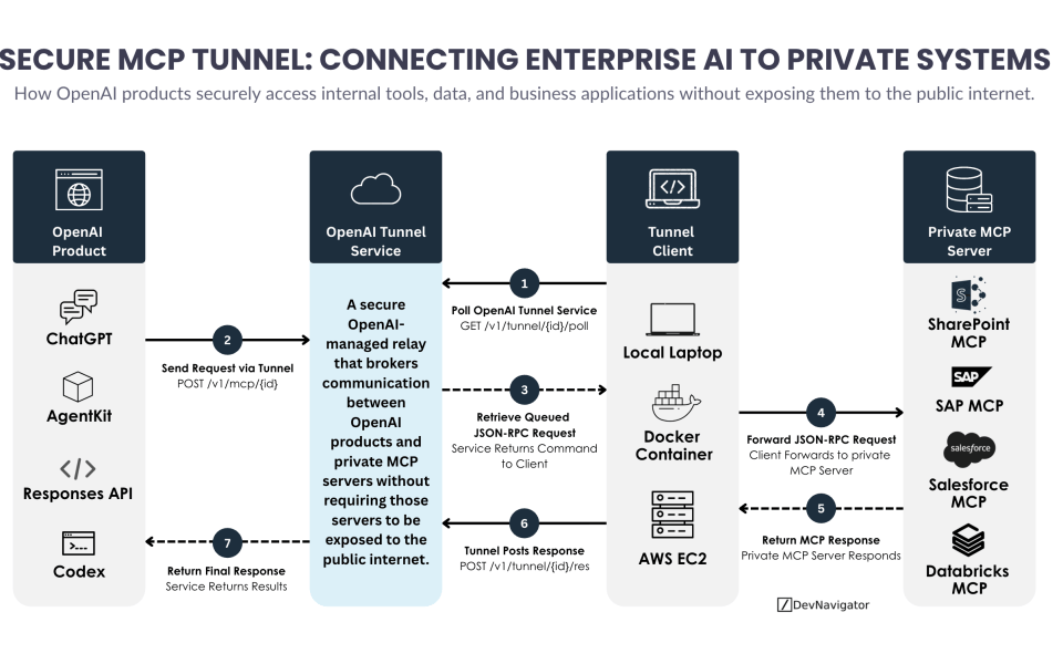 Secure MCP Tunnel is one of the most important developments for enterprise AI adoption. While organizations are eager to connect AI systems to internal data sources, business applications, and operational systems, security teams are often reluctant to expose those resources to the public internet. Secure MCP Tunnel addresses this challenge by enabling OpenAI products such as ChatGPT, AgentKit, Codex, and the Responses API to communicate with private systems through an outbound-only connection. Rather than opening inbound firewall ports or publishing internal APIs, organizations deploy a lightweight tunnel client within their network. This client retrieves requests from OpenAI, forwards them to approved internal MCP servers, and returns responses through the same secure channel. The result is a practical architecture that balances AI accessibility with enterprise security requirements.