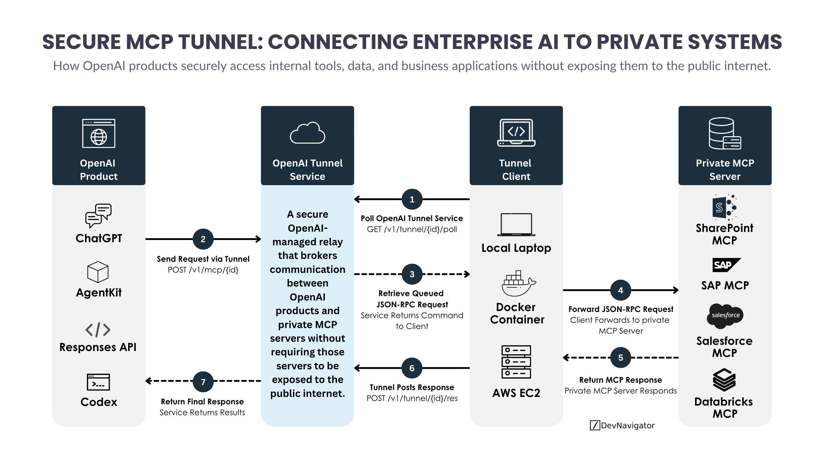 Secure MCP Tunnel is one of the most important developments for enterprise AI adoption. While organizations are eager to connect AI systems to internal data sources, business applications, and operational systems, security teams are often reluctant to expose those resources to the public internet. Secure MCP Tunnel addresses this challenge by enabling OpenAI products such as ChatGPT, AgentKit, Codex, and the Responses API to communicate with private systems through an outbound-only connection. Rather than opening inbound firewall ports or publishing internal APIs, organizations deploy a lightweight tunnel client within their network. This client retrieves requests from OpenAI, forwards them to approved internal MCP servers, and returns responses through the same secure channel. The result is a practical architecture that balances AI accessibility with enterprise security requirements.