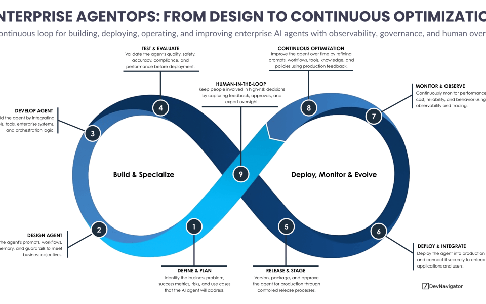 Enterprise AgentOps is becoming the operational foundation for production AI agents. Building an agent is only the beginning. Organizations also need processes for testing, deployment, monitoring, governance, and continuous improvement to ensure agents remain reliable, secure, and aligned with business goals. The lifecycle shown above illustrates how Enterprise AgentOps connects these capabilities into a continuous operating model that supports AI systems from initial planning through long-term optimization.