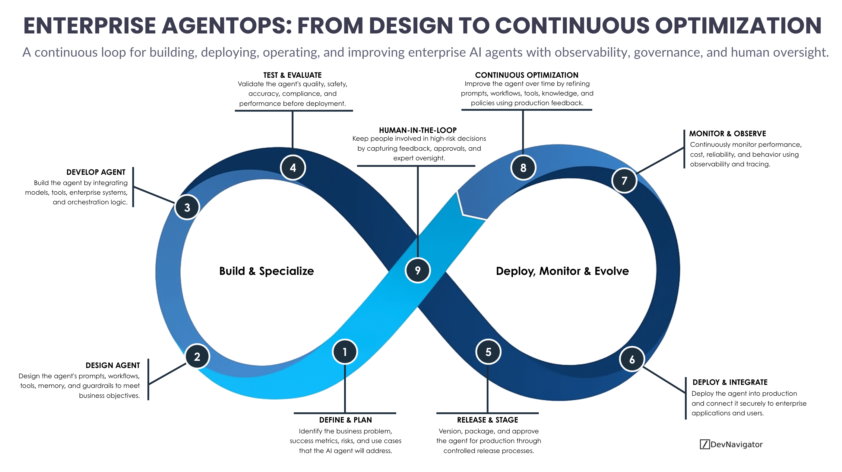 Enterprise AgentOps: 9 Essential Stages From Design to Continuous Optimization
