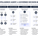 Enterprise leaders make decisions every day that affect operations, investments, compliance, and long term strategy. The challenge is rarely a lack of data. It is knowing which information to trust, understanding competing perspectives, and making decisions with confidence. A Decision Intelligence Agent addresses this challenge by orchestrating specialized AI agents, synthesizing evidence across business domains, and delivering structured decision briefs for leadership. Instead of replacing executives, it strengthens decision quality by ensuring every recommendation is supported by trusted evidence, transparent reasoning, and governance.