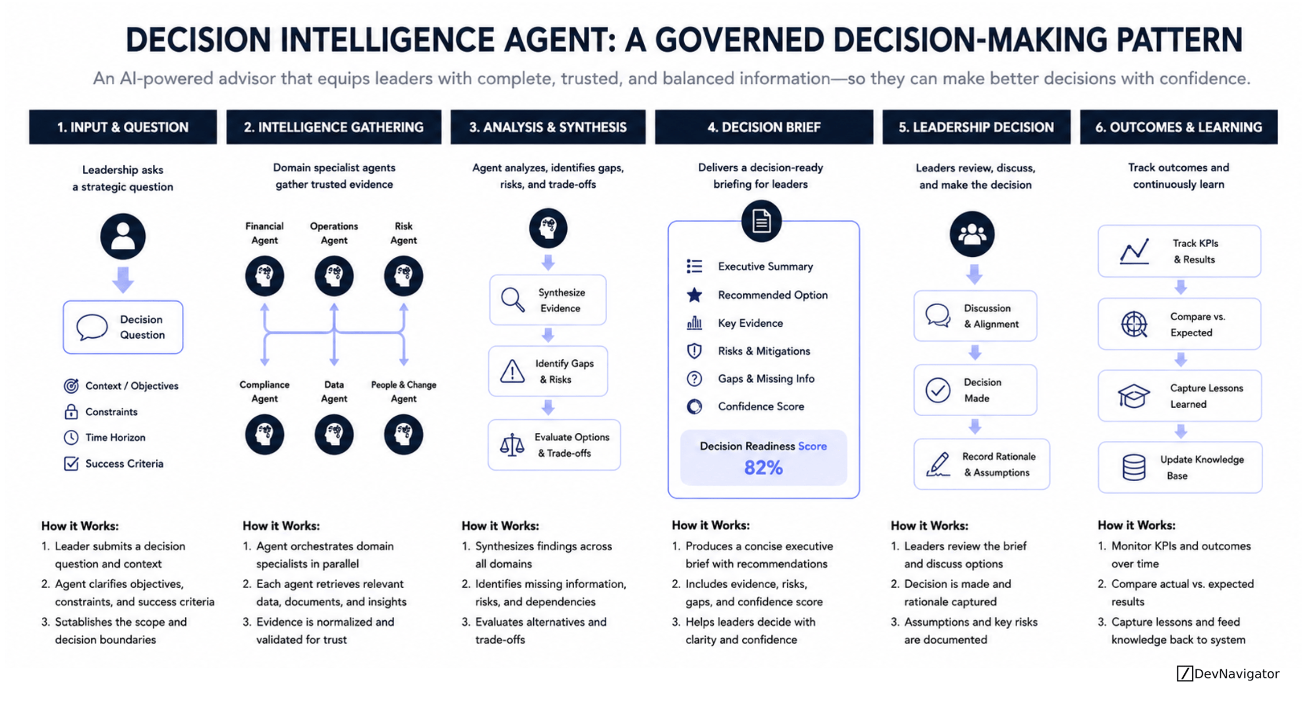 Decision Intelligence Agent: 6 Strategic Steps to Improving Enterprise Decisions