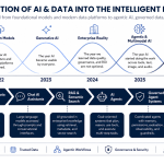 Enterprise AI has moved quickly from models and chat interfaces into systems capable of performing real work. The next stage is the Enterprise AI Operating System, an organization-wide layer that connects AI models, enterprise data, tools, agents, permissions, workflows, and governance. This evolution changes the role of both AI and data. Data is no longer just used for dashboards and analytics. It becomes the context agents use to reason and act. AI is no longer simply a productivity tool. It increasingly becomes part of how work moves through the organization. The companies that succeed will not be the ones with the most AI pilots. They will be the ones that build trusted data foundations, governed agentic workflows, and a scalable Enterprise AI Operating System tied directly to business outcomes.