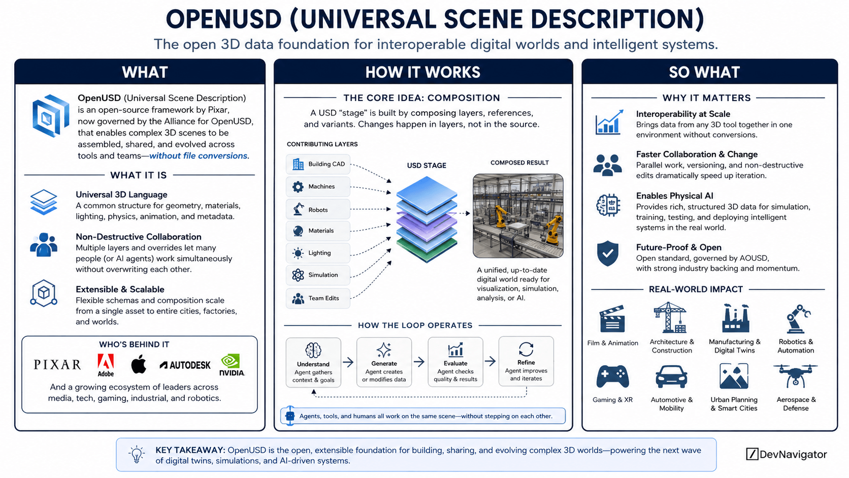 OpenUSD: The Powerful 3D Standard Building the Foundation for Physical AI