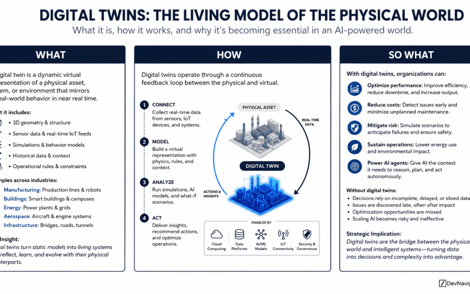 Digital twins create a dynamic virtual representation of a physical asset, process, system, or environment. While the concept predates generative AI, advances in sensors, cloud computing, simulation, data platforms, and AI are expanding what digital twins can do. A digital twin can represent anything from an aircraft engine to a factory, building, power grid, or data center. More importantly, it can provide AI systems with structured context about how those environments behave. As organizations explore AI agents capable of making operational decisions, digital twins could become an important bridge between artificial intelligence and the physical world.