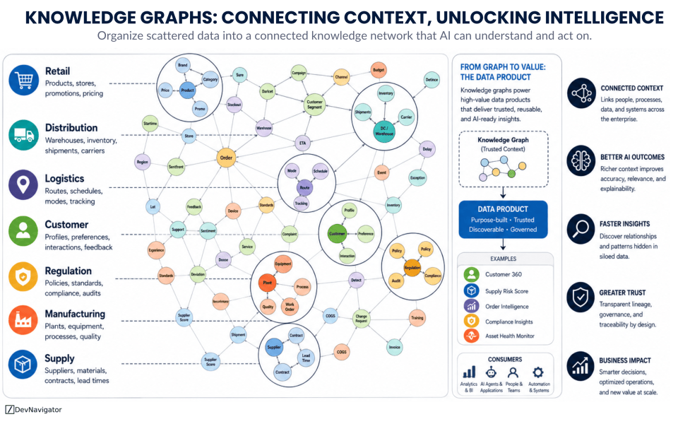 Most enterprises do not have a data shortage. They have a context problem. Information about customers, suppliers, products, equipment, policies, orders, and processes exists across hundreds of systems, but the relationships between those things are often difficult to see. Knowledge graphs provide a way to represent those relationships explicitly. When combined with well-designed data products, they can turn fragmented enterprise data into reusable, governed context for analytics, applications, automation, and AI agents.