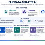 The FAIR Data Framework has been around since 2016, but the rise of AI agents has made its underlying principles more important than ever. FAIR stands for Findable, Accessible, Interoperable, and Reusable. At its core, the framework asks a simple question: can people and machines reliably discover, understand, access, and reuse the information an organization already has? That question becomes critical when AI agents are expected to work across enterprise systems. Better models alone cannot compensate for fragmented data, inconsistent definitions, missing metadata, or information that cannot be reliably connected. FAIR data creates the foundation that allows AI to work with broader context and produce more useful answers.