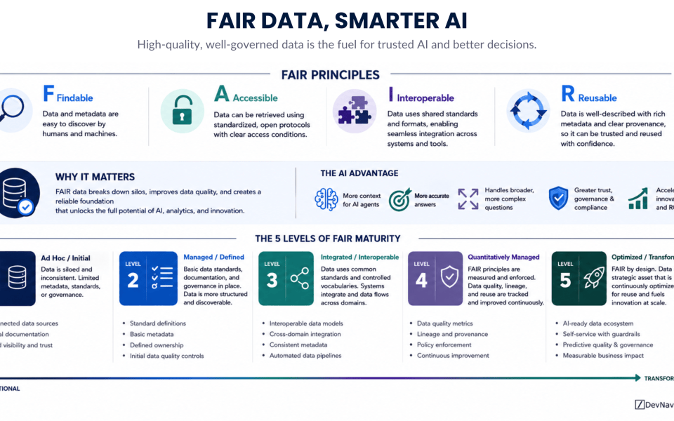 The FAIR Data Framework has been around since 2016, but the rise of AI agents has made its underlying principles more important than ever. FAIR stands for Findable, Accessible, Interoperable, and Reusable. At its core, the framework asks a simple question: can people and machines reliably discover, understand, access, and reuse the information an organization already has? That question becomes critical when AI agents are expected to work across enterprise systems. Better models alone cannot compensate for fragmented data, inconsistent definitions, missing metadata, or information that cannot be reliably connected. FAIR data creates the foundation that allows AI to work with broader context and produce more useful answers.