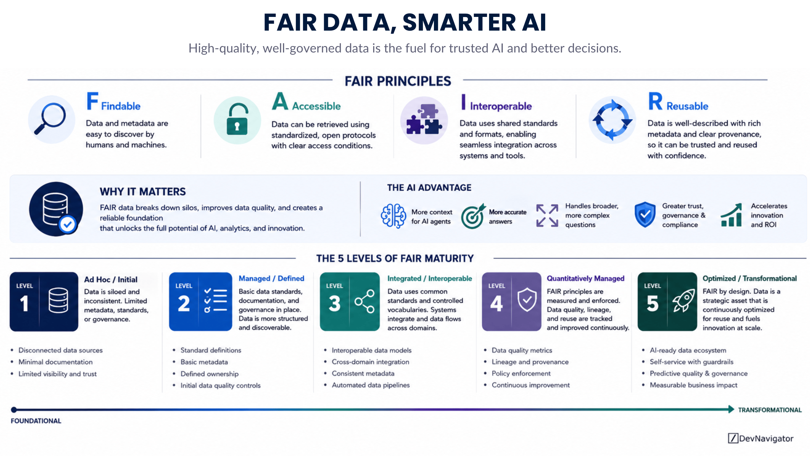 The FAIR Data Framework has been around since 2016, but the rise of AI agents has made its underlying principles more important than ever. FAIR stands for Findable, Accessible, Interoperable, and Reusable. At its core, the framework asks a simple question: can people and machines reliably discover, understand, access, and reuse the information an organization already has? That question becomes critical when AI agents are expected to work across enterprise systems. Better models alone cannot compensate for fragmented data, inconsistent definitions, missing metadata, or information that cannot be reliably connected. FAIR data creates the foundation that allows AI to work with broader context and produce more useful answers.
