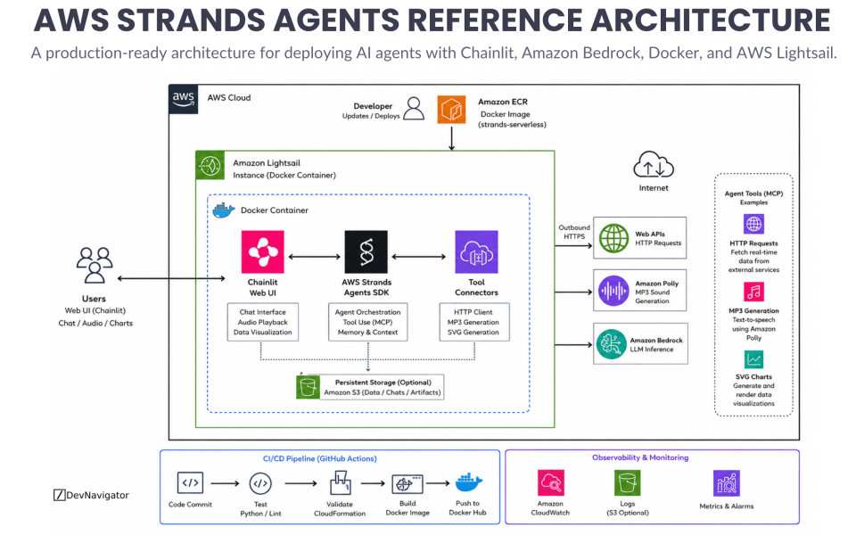 As AI agents move from prototypes into production, the focus shifts from prompt engineering to architecture. A production deployment requires more than a language model. It needs a user interface, orchestration, tool integration, deployment automation, monitoring, and secure cloud infrastructure. This AWS Strands Agents reference architecture demonstrates how these components work together in a lightweight deployment. Running inside a Docker container on Amazon Lightsail, the solution combines the AWS Strands Agents SDK with Chainlit for the user interface, Amazon Bedrock for foundation models, Amazon Polly for speech generation, and external tools accessed through secure APIs. The result is a practical blueprint for building intelligent applications that can reason, call tools, and deliver rich user experiences.