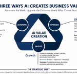 AI creates business value in three ways: by making existing work more efficient, improving the outcomes a workflow delivers, or enabling something entirely new. AI investment is accelerating, but many organizations still struggle to explain what value they expect it to create. Individual use cases get described as automation, transformation, innovation, or productivity tools, often without a clear distinction between them. A simpler model separates AI value creation into three plays: Automate, Upgrade, and Invent. Each represents a different ambition, requires different operating changes, and should be measured differently.