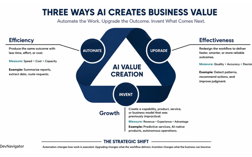 AI creates business value in three ways: by making existing work more efficient, improving the outcomes a workflow delivers, or enabling something entirely new. AI investment is accelerating, but many organizations still struggle to explain what value they expect it to create. Individual use cases get described as automation, transformation, innovation, or productivity tools, often without a clear distinction between them. A simpler model separates AI value creation into three plays: Automate, Upgrade, and Invent. Each represents a different ambition, requires different operating changes, and should be measured differently.