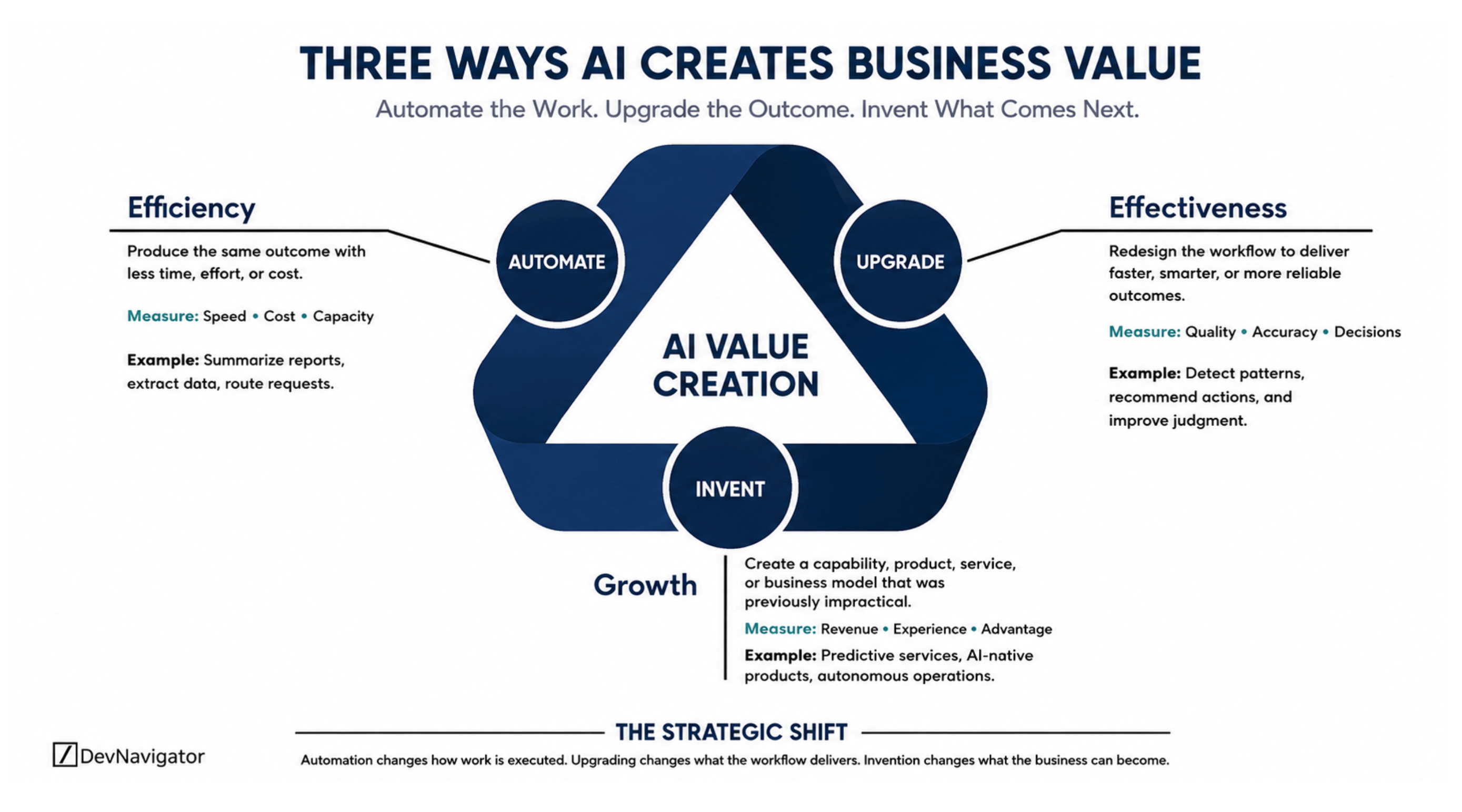 AI creates business value in three ways: by making existing work more efficient, improving the outcomes a workflow delivers, or enabling something entirely new. AI investment is accelerating, but many organizations still struggle to explain what value they expect it to create. Individual use cases get described as automation, transformation, innovation, or productivity tools, often without a clear distinction between them. A simpler model separates AI value creation into three plays: Automate, Upgrade, and Invent. Each represents a different ambition, requires different operating changes, and should be measured differently.