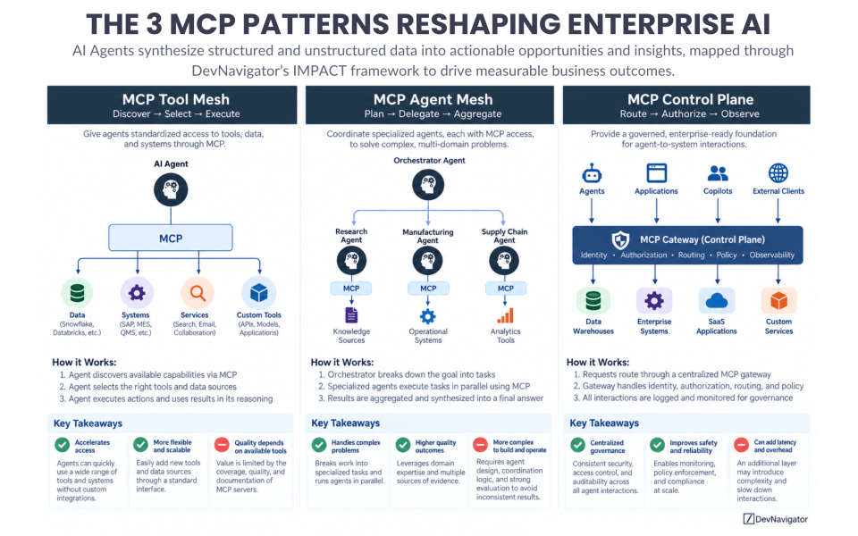 The Model Context Protocol (MCP) is quickly moving beyond its original role as a standardized way for AI applications to connect with external tools and data. The latest MCP specification makes the protocol stateless, cacheable, routable through standard HTTP infrastructure, and better suited for enterprise authorization, while the project's latest roadmap explicitly prioritizes agent identity and enterprise-ready security. For leaders, the more important development is what organizations are beginning to build around MCP. As MCP patterns become infrastructure for agentic systems, three useful architectural patterns are emerging: Tool Mesh, Agent Mesh, and Control Plane. These are not official MCP protocol classifications. They are practical architectural patterns for understanding how MCP can create value at increasing levels of complexity.