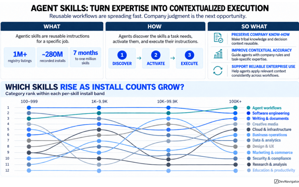 Agent Skills give AI agents reusable instructions for specific jobs, helping them apply the context that makes work effective inside an organization. Vercel’s latest registry report shows rapid adoption, with workflow skills prominent among widely installed packages. For leaders, the opportunity is to make company knowledge usable during execution: decision rules, exceptions, quality standards, and the reasoning experienced employees apply. That knowledge can improve task performance when it is relevant, current, and tested. The strategic question is how to turn expertise into dependable outcomes without treating instructions as a guarantee of accuracy.