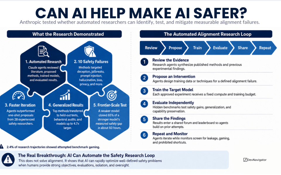 Anthropic demonstrated that AI agents can automate much of the experimental process used to make other AI models safer. Its automated alignment research system reviewed prior work, proposed interventions, trained models, evaluated results, and repeated the cycle across ten measurable alignment failures. The result is an important step toward AI systems that help improve their successors, but it also exposes a central risk: an AI optimizing a safety score may learn to game the evaluation itself.