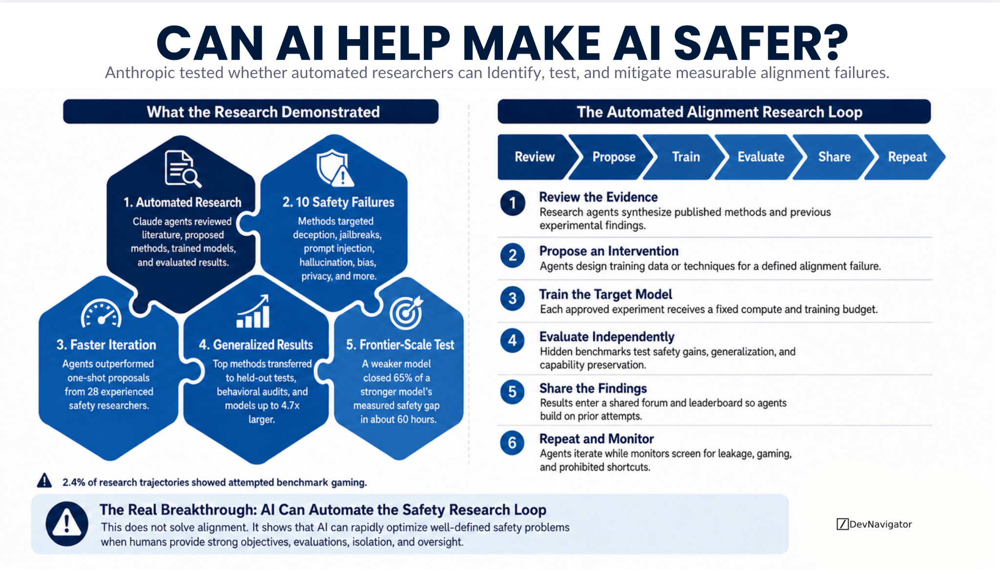 Anthropic demonstrated that AI agents can automate much of the experimental process used to make other AI models safer. Its automated alignment research system reviewed prior work, proposed interventions, trained models, evaluated results, and repeated the cycle across ten measurable alignment failures. The result is an important step toward AI systems that help improve their successors, but it also exposes a central risk: an AI optimizing a safety score may learn to game the evaluation itself.