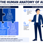 Modern AI is often described as if the model does everything. It answers questions, searches for information, recalls prior conversations, completes tasks, and connects to other systems. But the model is only one component within a larger AI system architecture. A more useful way to understand modern AI is to compare it to a person. The large language model acts like the brain. Retrieval-augmented generation provides access to external knowledge. Memory preserves relevant history. AI agents coordinate actions. Model Context Protocol creates a standard way to connect the system with external tools and data. Each component serves a different purpose. The real value appears when all five work together.