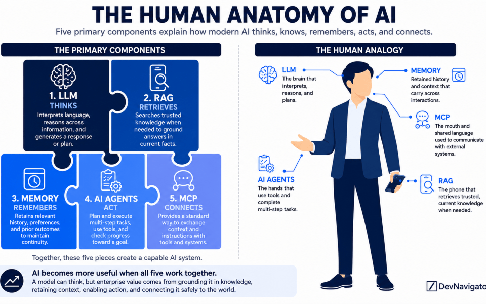 Modern AI is often described as if the model does everything. It answers questions, searches for information, recalls prior conversations, completes tasks, and connects to other systems. But the model is only one component within a larger AI system architecture. A more useful way to understand modern AI is to compare it to a person. The large language model acts like the brain. Retrieval-augmented generation provides access to external knowledge. Memory preserves relevant history. AI agents coordinate actions. Model Context Protocol creates a standard way to connect the system with external tools and data. Each component serves a different purpose. The real value appears when all five work together.