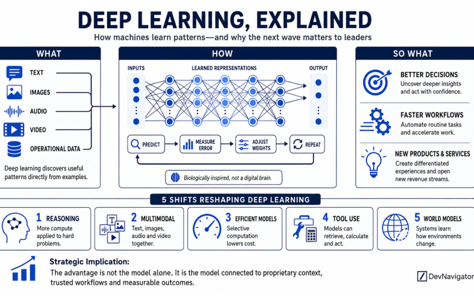 Deep learning powers many of the AI systems now entering business workflows. It enables machines to recognize patterns in text, images, audio, video, and operational data without requiring people to define every rule manually. For leadership, understanding every mathematical detail is unnecessary. What matters is knowing how these systems learn, how their capabilities are changing, and where those advances can produce measurable business value.