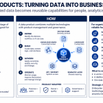 Organizations have invested heavily in warehouses, lakehouses, dashboards, knowledge graphs, and vector databases. These technologies are useful, but technology alone does not create a dependable business capability. Data products combine data, context, ownership, quality, governance, and access around a defined consumer need. They give people and AI systems information they can find, understand, trust, and reuse.