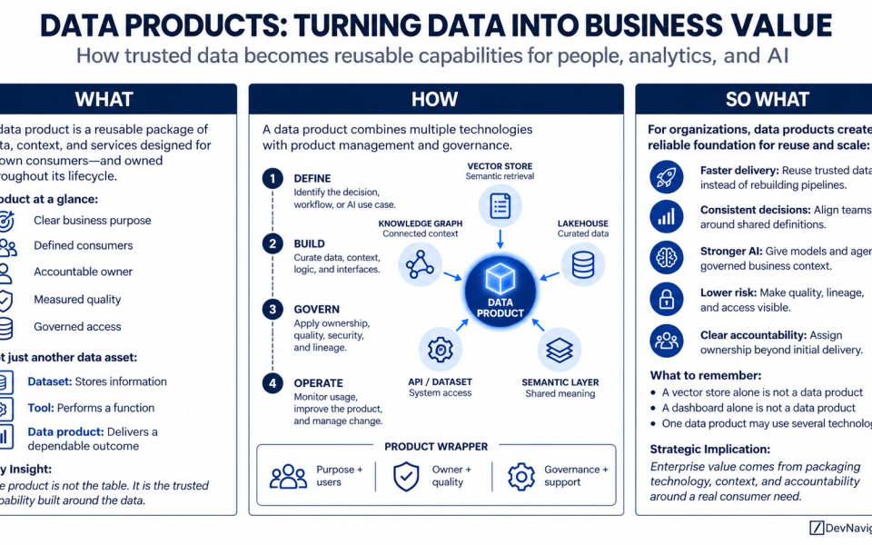 Organizations have invested heavily in warehouses, lakehouses, dashboards, knowledge graphs, and vector databases. These technologies are useful, but technology alone does not create a dependable business capability. Data products combine data, context, ownership, quality, governance, and access around a defined consumer need. They give people and AI systems information they can find, understand, trust, and reuse.
