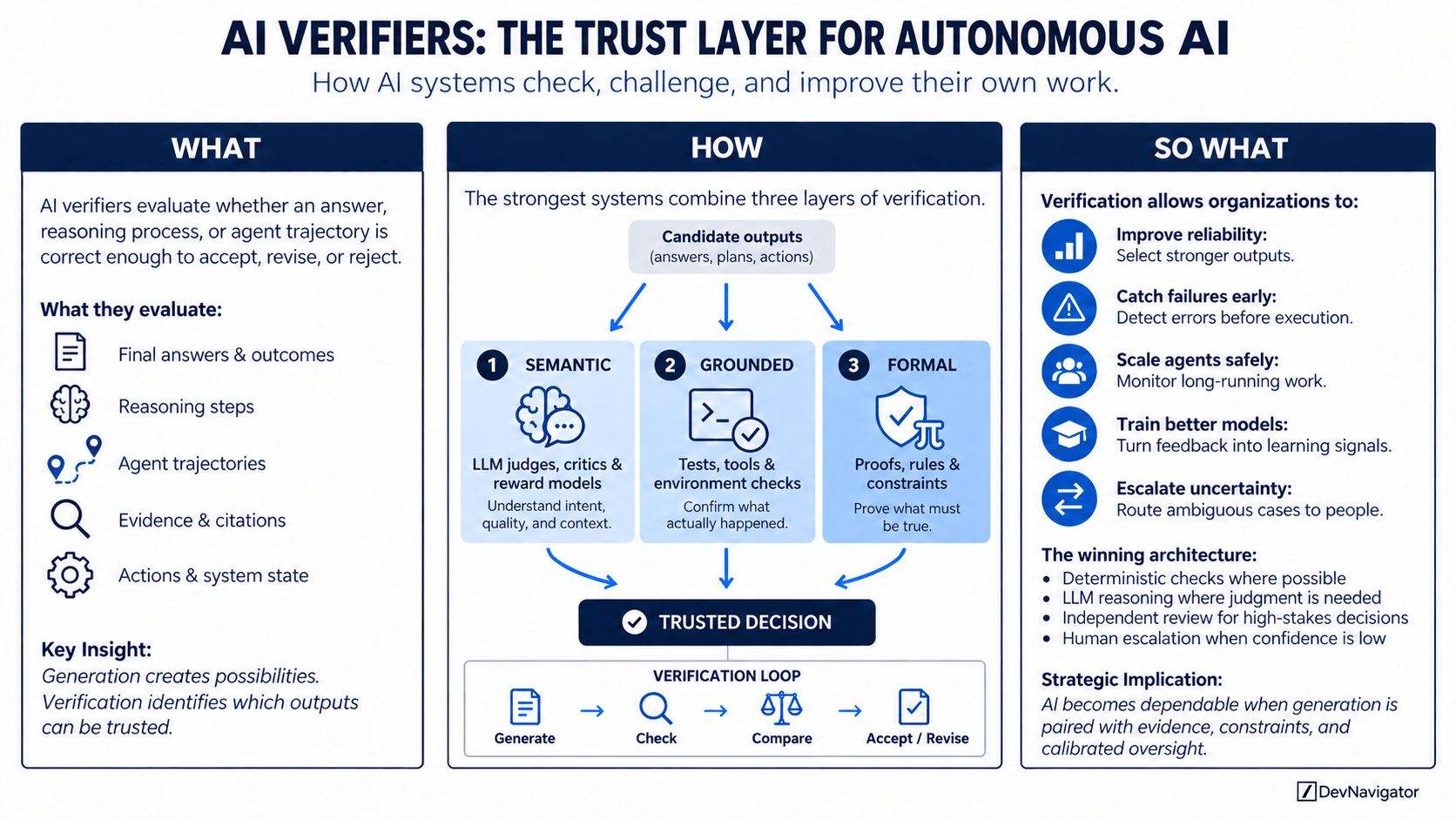 AI Verifiers: 3 Powerful Layers Making Autonomous AI More Reliable