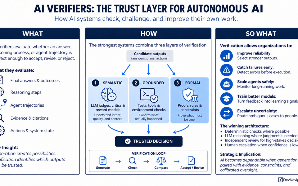 AI systems can now generate answers, write code, use tools, and complete increasingly complex workflows. Yet generation alone cannot tell us whether the result is correct. AI verifiers provide the missing trust layer by evaluating outputs, inspecting evidence, testing outcomes, and deciding whether work should be accepted, revised, rejected, or escalated.