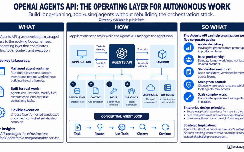 The Agents API gives developers managed access to the Codex harness as a programmable foundation for durable, tool-using agents. It brings together session management, context compaction, sandboxed execution, tools, recovery, observability, and parallel subagents while leaving the application in control of the user experience and operating boundaries. The timing matters because agent development is shifting from isolated demonstrations toward systems expected to complete longer workflows across real business environments. For leaders, the opportunity is a reusable execution layer that can reduce duplicated engineering and accelerate deployment. Capturing that value still requires disciplined use-case selection, trusted data, evaluation, security controls, human oversight, and accountable ownership.