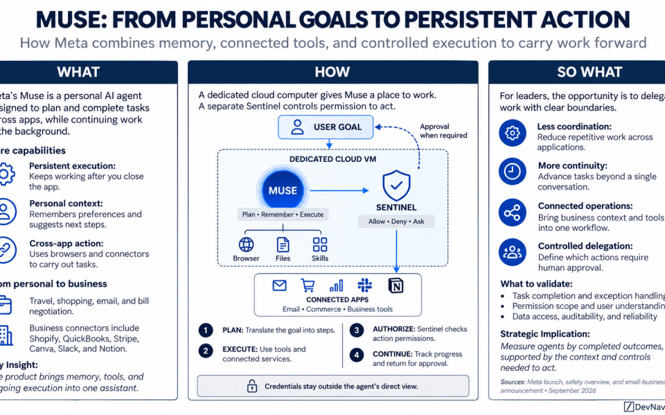 Muse AI agent brings a practical leadership question into focus: how much work can we delegate to software that keeps acting after a conversation ends? Meta’s personal agent combines remembered context, connected applications, and background execution to advance tasks over time. Its expansion into small business adds a commercial dimension, connecting everyday goals with operational tools. The opportunity is less coordination and greater continuity. The challenge is establishing clear authority, reliable completion, and meaningful oversight. Leaders should evaluate the full system around the agent, including the information it receives, the actions it can take, and the outcomes it delivers.