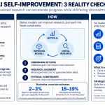 AI self-improvement is becoming a strategic question as models help researchers write code, run experiments, and develop better systems. Ramez Naam argues that these advances do not yet establish a self-sustaining path to general superintelligence. The crucial issue is whether useful discoveries compound fast enough to overcome diminishing returns. For leaders, the debate offers a practical discipline: distinguish assistance from autonomy, measure improvement against resources consumed, and keep investment decisions responsive to evidence. Rapid progress remains possible, even when the software feedback loop cannot sustain itself.