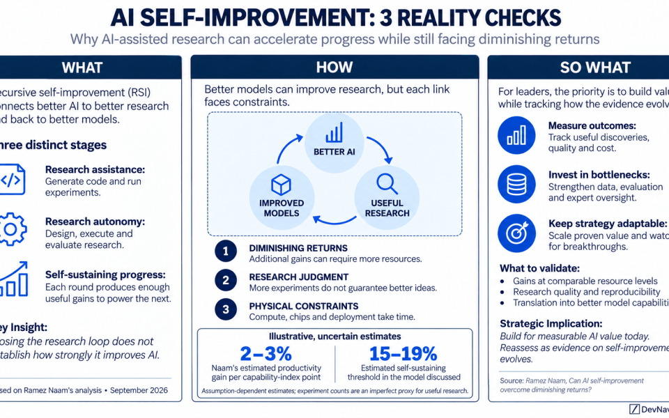 AI self-improvement is becoming a strategic question as models help researchers write code, run experiments, and develop better systems. Ramez Naam argues that these advances do not yet establish a self-sustaining path to general superintelligence. The crucial issue is whether useful discoveries compound fast enough to overcome diminishing returns. For leaders, the debate offers a practical discipline: distinguish assistance from autonomy, measure improvement against resources consumed, and keep investment decisions responsive to evidence. Rapid progress remains possible, even when the software feedback loop cannot sustain itself.