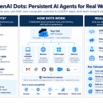 OpenAI Dots represent the next evolution of agentic AI: persistent agents that can understand goals, use computers and applications, learn from feedback, and continue working over time. The opportunity for enterprises is not simply better automation, but a new way to divide responsibilities between people and AI.