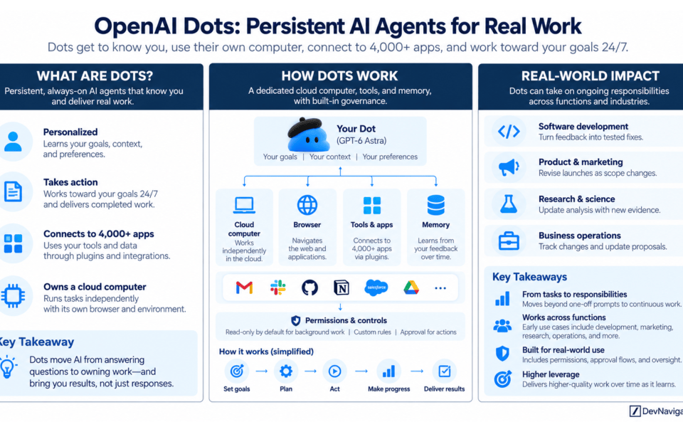 OpenAI Dots represent the next evolution of agentic AI: persistent agents that can understand goals, use computers and applications, learn from feedback, and continue working over time. The opportunity for enterprises is not simply better automation, but a new way to divide responsibilities between people and AI.
