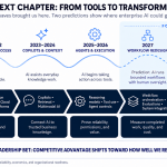 AI predictions for 2027 and 2028 increasingly point toward changes in how organizations execute work. Three overlapping waves brought enterprise AI from foundations and broad access, through copilots and business context, to agents capable of taking action. The next likely shift is toward redesigned workflows, followed by changes in team structures and service delivery. These are conditional forecasts, rather than a fixed technology schedule. For leaders, the practical question is which processes can become measurably better when AI has trusted information, bounded authority, and accountable human oversight.