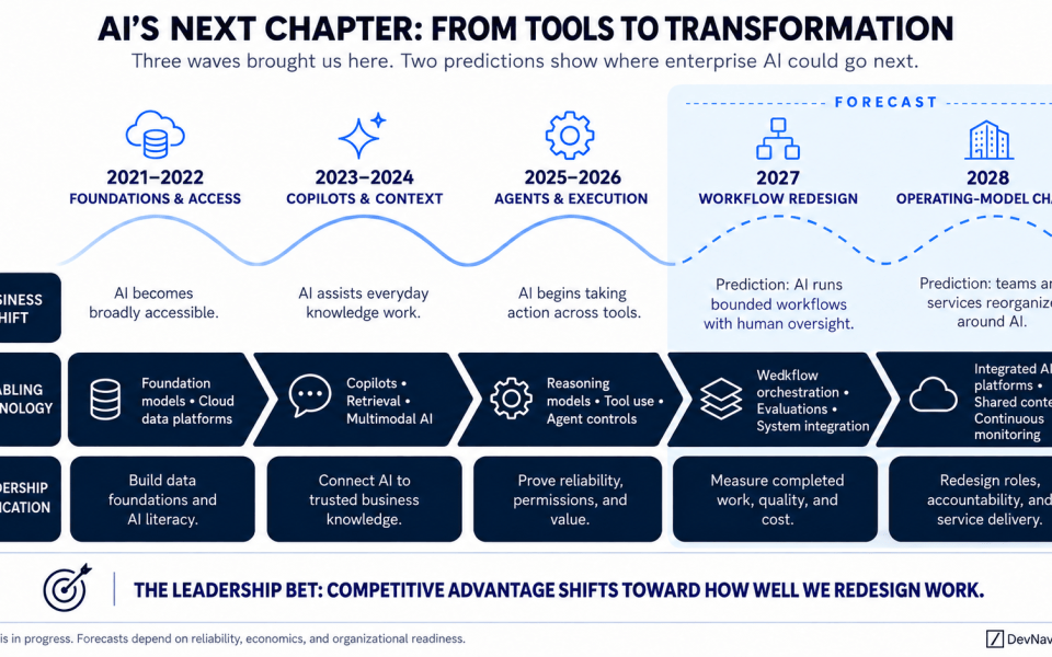 AI predictions for 2027 and 2028 increasingly point toward changes in how organizations execute work. Three overlapping waves brought enterprise AI from foundations and broad access, through copilots and business context, to agents capable of taking action. The next likely shift is toward redesigned workflows, followed by changes in team structures and service delivery. These are conditional forecasts, rather than a fixed technology schedule. For leaders, the practical question is which processes can become measurably better when AI has trusted information, bounded authority, and accountable human oversight.