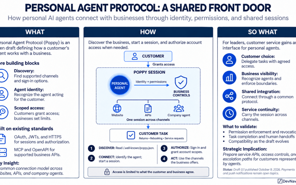 Personal Agent Protocol introduces a common interface for personal AI agents working with businesses on a customer’s behalf. Developed by Meta and Sierra with industry partners, the initiative connects discovery, authorization, and service channels into a shared interaction model. Its public draft, nicknamed Poppy, appeared on October 9, 2026. The leadership opportunity is to make delegated service easier to support and govern. The practical challenge is ensuring that permissions, business rules, and escalation paths remain effective when an agent becomes the customer’s representative.