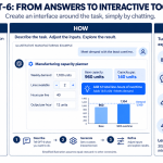 Intelligent UI introduces a useful shift in how people work with AI: a question can lead to an interface they can manipulate. GPT-6 brings interactive responses into ChatGPT, allowing users to explore information through controls, charts, and tools within the conversation. For business leaders, the opportunity is to shorten the path between describing a problem and testing an idea. A manufacturing capacity planner illustrates the potential, while also highlighting the distinction between a convenient scenario calculator and a validated operational system.