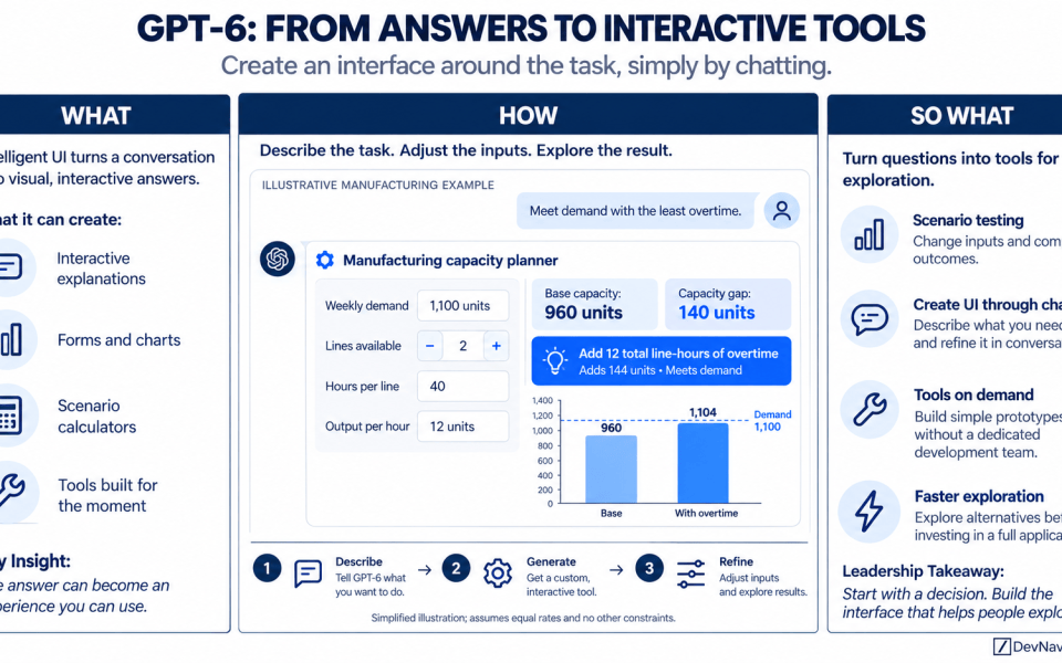 Intelligent UI introduces a useful shift in how people work with AI: a question can lead to an interface they can manipulate. GPT-6 brings interactive responses into ChatGPT, allowing users to explore information through controls, charts, and tools within the conversation. For business leaders, the opportunity is to shorten the path between describing a problem and testing an idea. A manufacturing capacity planner illustrates the potential, while also highlighting the distinction between a convenient scenario calculator and a validated operational system.