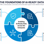 AI-ready data gives enterprise AI the information it needs to discover relevant evidence, interpret business meaning, connect relationships, and assess reliability. Better models still depend on the information available to them when answering a question or supporting a decision. Four complementary foundations offer a practical way to organize that work: FAIR, contextualized, connected, and trusted data. These foundations overlap and form a management framework rather than a formal standard. For leaders, the priority is to build them around specific business tasks and measure whether they improve the resulting answers.