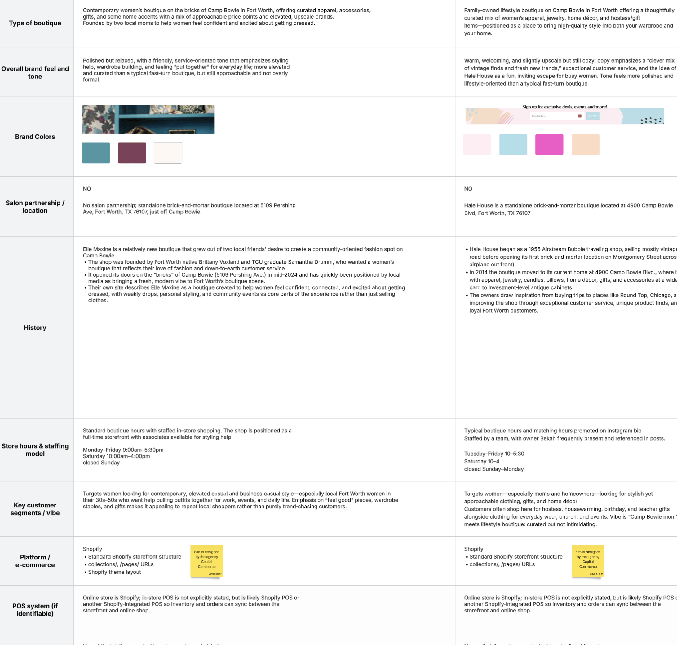 Competitive analysis comparing Povero's Salon boutique against competitor brands in Fort Worth, Texas
